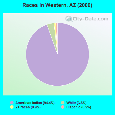 Races in Western, AZ (2000)