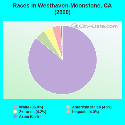 Races in Westhaven-Moonstone, CA (2000)