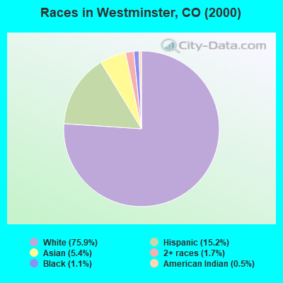 Races in Westminster, CO (2000)