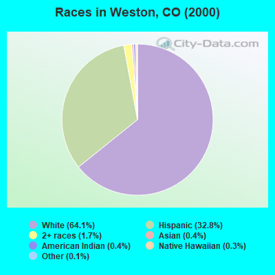 Races in Weston, CO (2000)