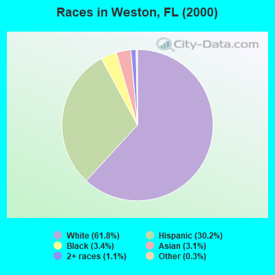 Races in Weston, FL (2000)