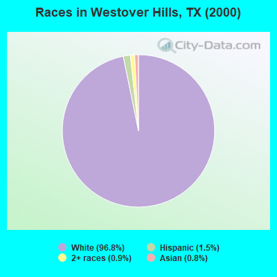 Races in Westover Hills, TX (2000)