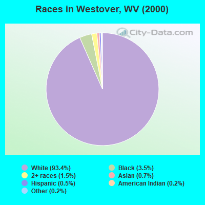 Races in Westover, WV (2000)