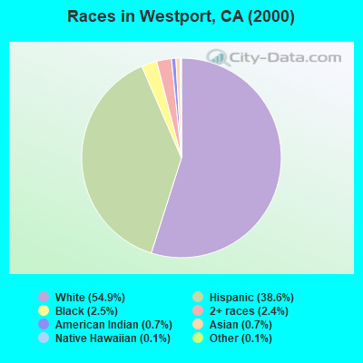 Races in Westport, CA (2000)