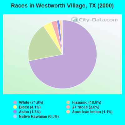 Races in Westworth Village, TX (2000)