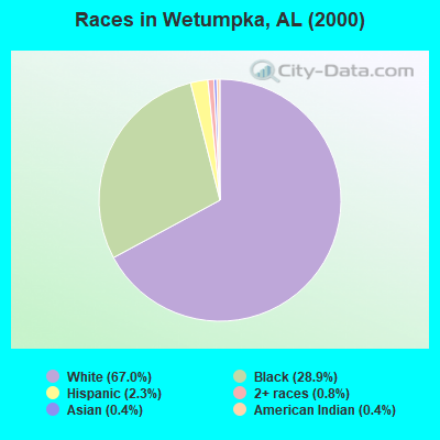 Races in Wetumpka, AL (2000)