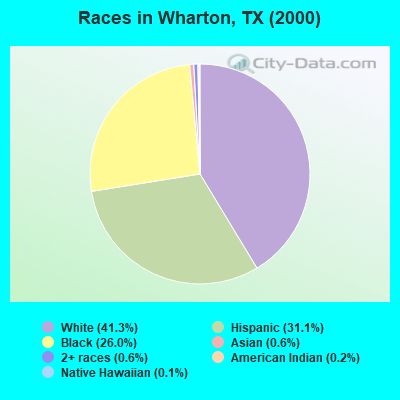 Races in Wharton, TX (2000)