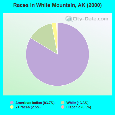 Races in White Mountain, AK (2000)