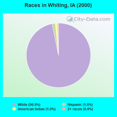 Races in Whiting, IA (2000)