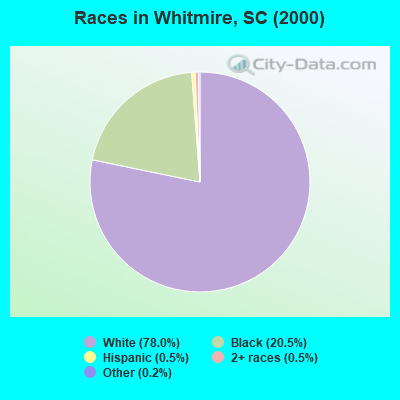 Races in Whitmire, SC (2000)