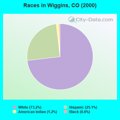 Races in Wiggins, CO (2000)