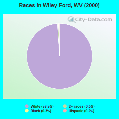 Races in Wiley Ford, WV (2000)