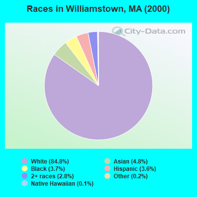 Races in Williamstown, MA (2000)