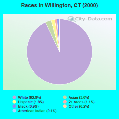 Races in Willington, CT (2000)