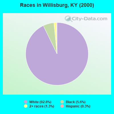Races in Willisburg, KY (2000)