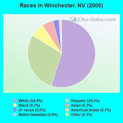 Races in Winchester, NV (2000)