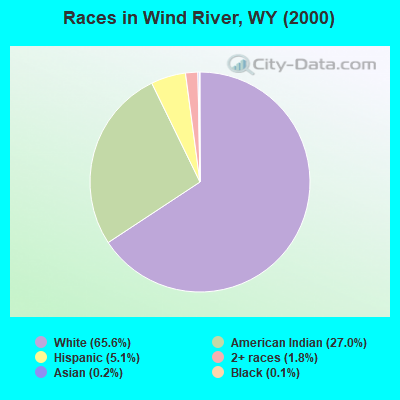 Races in Wind River, WY (2000)