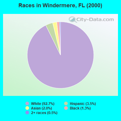Races in Windermere, FL (2000)