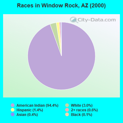 Races in Window Rock, AZ (2000)
