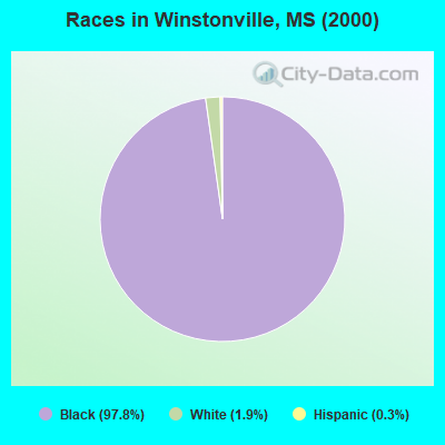 Races in Winstonville, MS (2000)