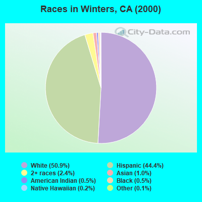 Races in Winters, CA (2000)