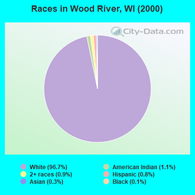 Races in Wood River, WI (2000)