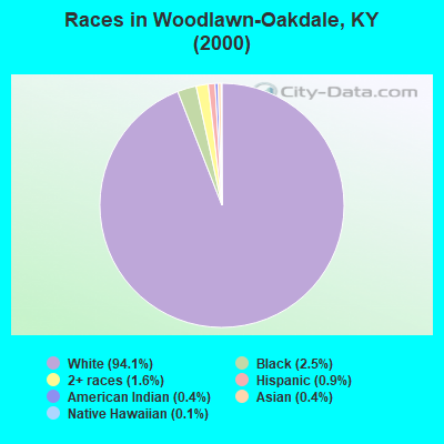 Races in Woodlawn-Oakdale, KY (2000)