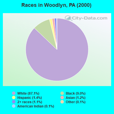 Races in Woodlyn, PA (2000)