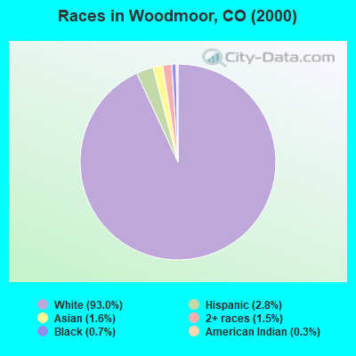 Races in Woodmoor, CO (2000)