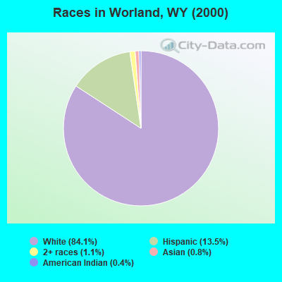 Races in Worland, WY (2000)