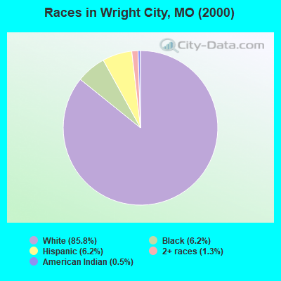 Races in Wright City, MO (2000)