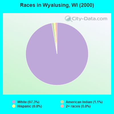 Races in Wyalusing, WI (2000)