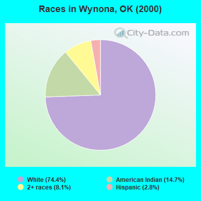 Races in Wynona, OK (2000)