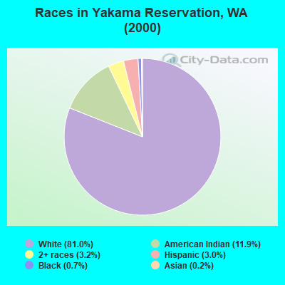 Races in Yakama Reservation, WA (2000)