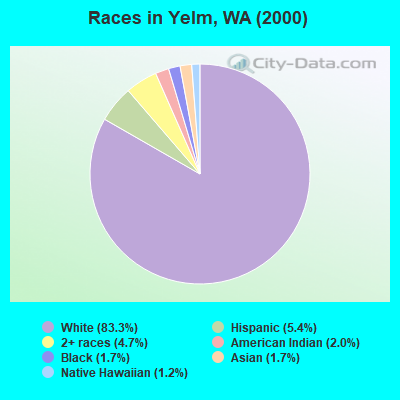 Races in Yelm, WA (2000)