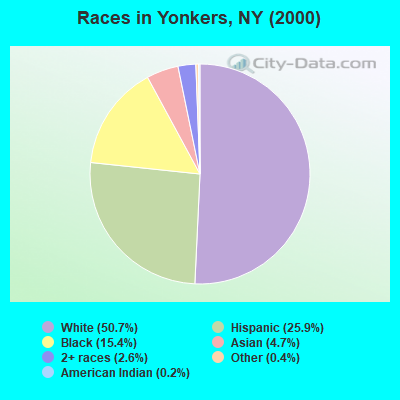 Races in Yonkers, NY (2000)