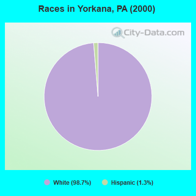Races in Yorkana, PA (2000)