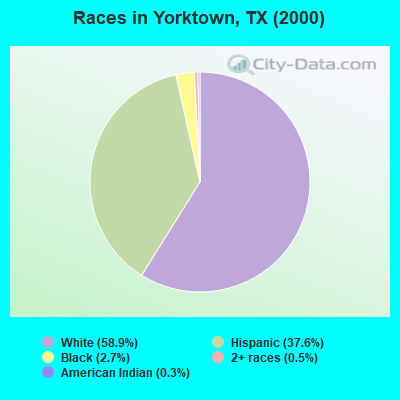 Races in Yorktown, TX (2000)