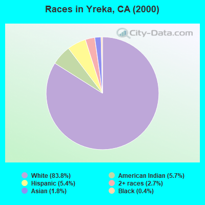 Races in Yreka, CA (2000)
