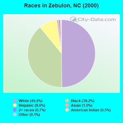 Races in Zebulon, NC (2000)