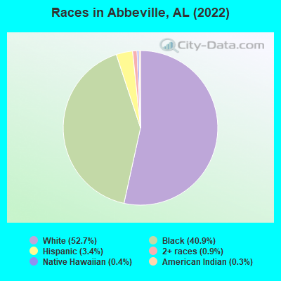 Races in Abbeville, AL (2022)