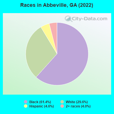 Races in Abbeville, GA (2022)