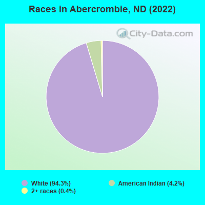 Races in Abercrombie, ND (2022)