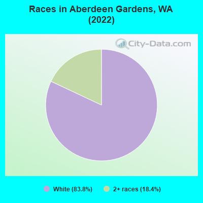 Races in Aberdeen Gardens, WA (2022)
