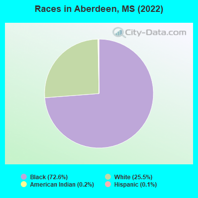 Races in Aberdeen, MS (2022)