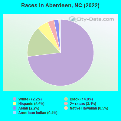 Races in Aberdeen, NC (2022)