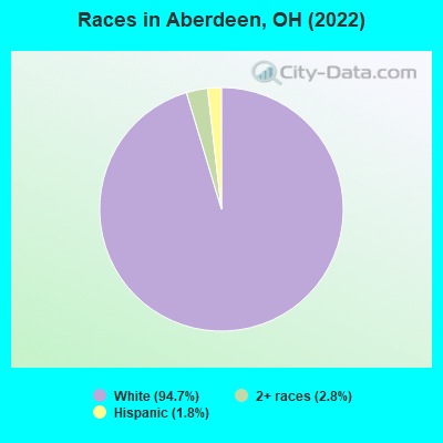 Races in Aberdeen, OH (2021)