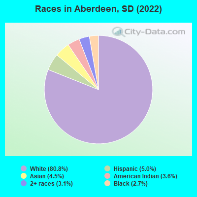 Races in Aberdeen, SD (2021)