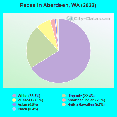 Races in Aberdeen, WA (2019)