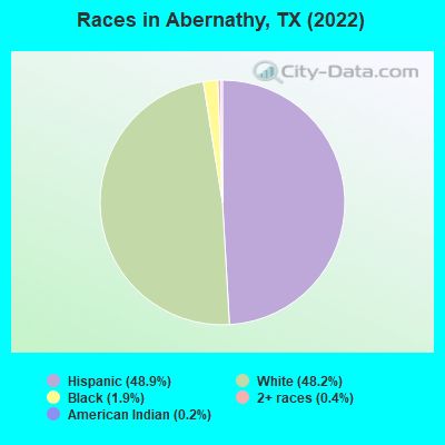 Races in Abernathy, TX (2022)